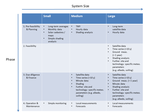 Recommended solar resource data depending on system size and phase.